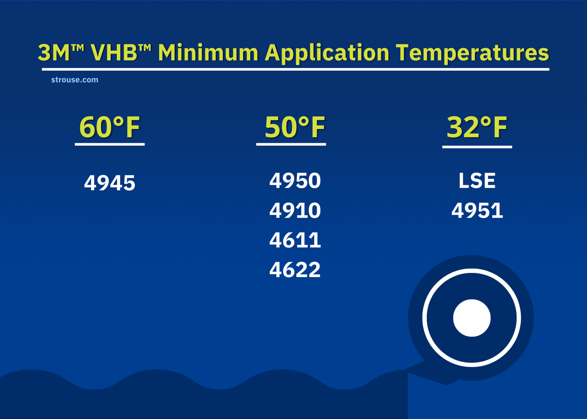 These Are Your Application Temperatures For 3M VHB Tape
